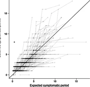 Fig. 6. Quantile–quantile plots of the symptomatic periods. The semi-transparent lines connect data points from the same outbreak