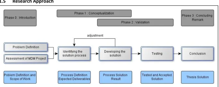 Figure 1 Research Approach 