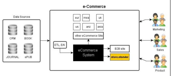 Figure 2 E-commerce in Elsevier 