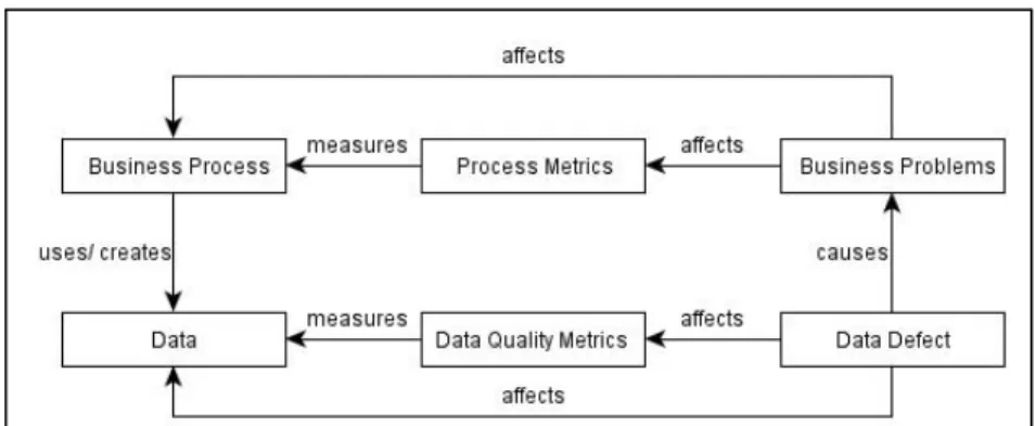 Figure 5 Entities and Relations of a Business-Oriented Data Quality Metric, Otto et al
