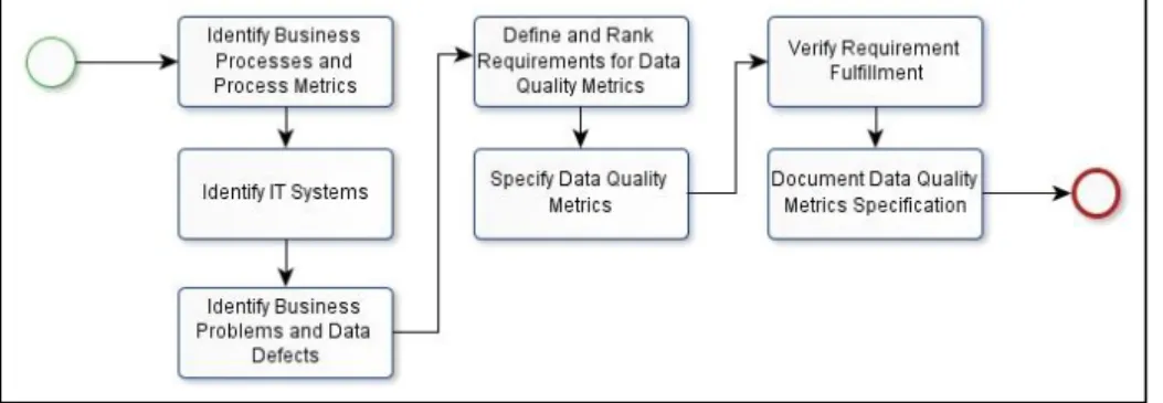 Figure 6 Process Model for DQ Metrics Identification, Otto et al. [19] 