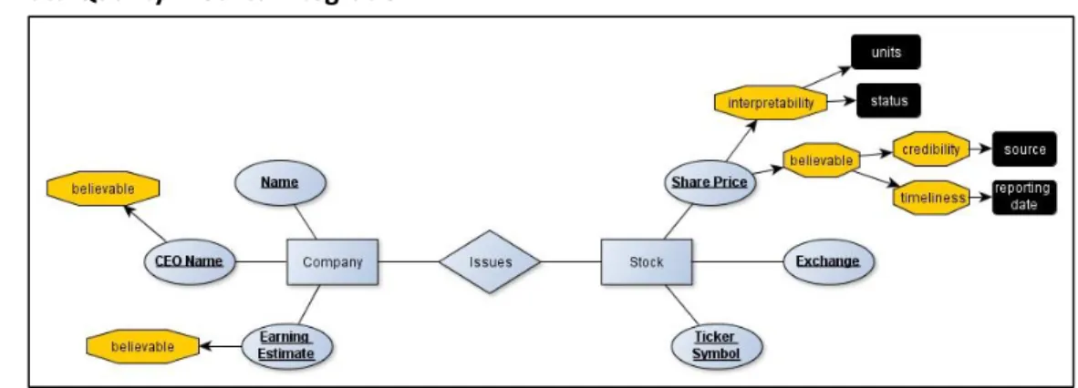 Figure 7 Data Model with Quality (Attribute Level), Wang et al. [29] 