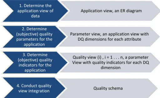 Figure 8 Steps of Identifying Quality Attributes, Wang et al. [29] 
