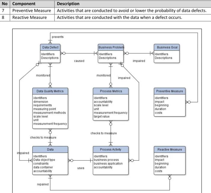 Figure 12 Metamodel for the Method, Otto et al. [19] 