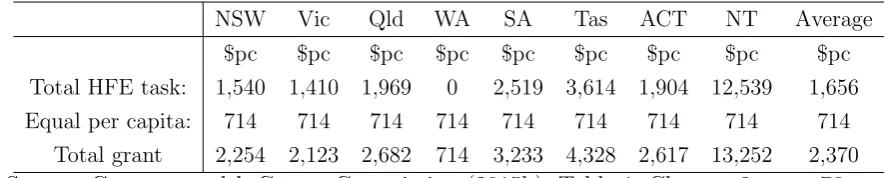 Table 1: Allocation of the GST pool under equalization: The three steps, $pc, 2015-16