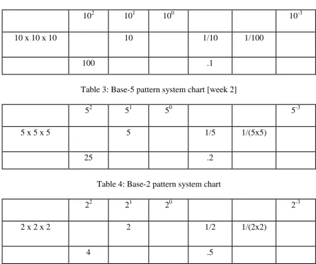Table 3: Base-5 pattern system chart [week 2] 