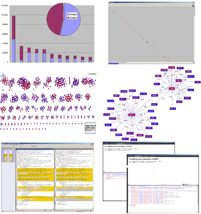 Figure 1: Visualizations of clone detection results, from top left to bottom right: (a) statistics view, (b)  pixmap  view,  (c)  cluster  overview,  (d)  detailed  cluster  view,  (e)  document  comparison  view,  (f)  document editor view 