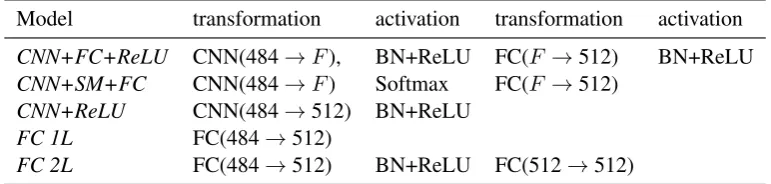 Table 2: Conﬁguration of the CNN layers. F isthe CNN output feature size and takes values in[256, 512, 1024, 2048, 4096].