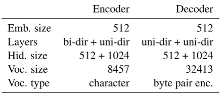 Table 3:Hyperparameters of the sequence-to-sequence model for the NMT task.