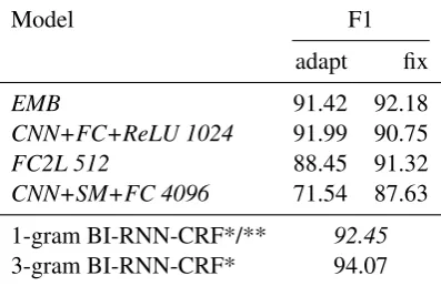 Table 6: Results for joint segmentation and POStagging on the test set of CTB-5.0. (*) 1-gramand 3-gram BI-RNN-CRF reported by Shao et al.(2017), (**) the 1-gram BI-RNN-CRF result wasreported on the development set.