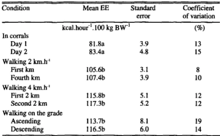 Table  1:  Energy  expenditure  of  7  steers  in  2  moments  in  corrals  or  under  the  same  level  of  activity