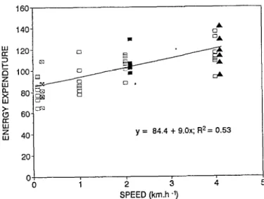 Fig.  2:  Energy  expenditure  (kcal.hour’.lOO  kg  SW-‘)  of  steers  walk-  ing  on  the  level  ground  at  different  speeds