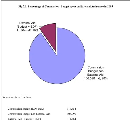 Fig 7.1. Percentage of Commission  Budget spent on External Assistance in 2005