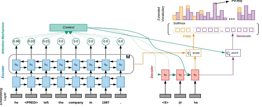 Figure 2: A sequence-to-sequence model for SRL. A score for copying and a score for generating tokensis computed at each time step and a joint softmax determines the probability of the next token over theextended vocabulary of words V, labels L and current instance words X.