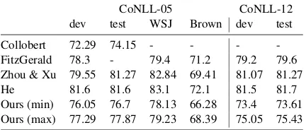 Table 3: F1 measure for argument role labelingof our seq2seq model w/ Attention & Copying onCoNLL-05 and CoNLL-12 dev and test sets, com-pared to Collobert w/o parser, FitzGerald singlemodel, Zhou & Xu, and He single model .