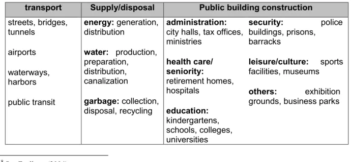 Table 2: 20 : Areas of application of public-private partnerships. 