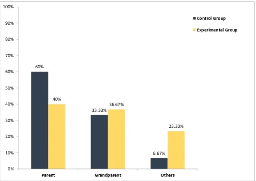 Fig-6: Percentage Distribution Child’s Care Taker in Control and Experimental Group 