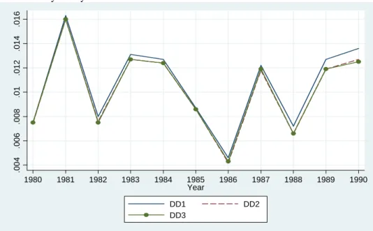 Figure 4: Differences between DD estimates without and with provincial and registration type indicators 