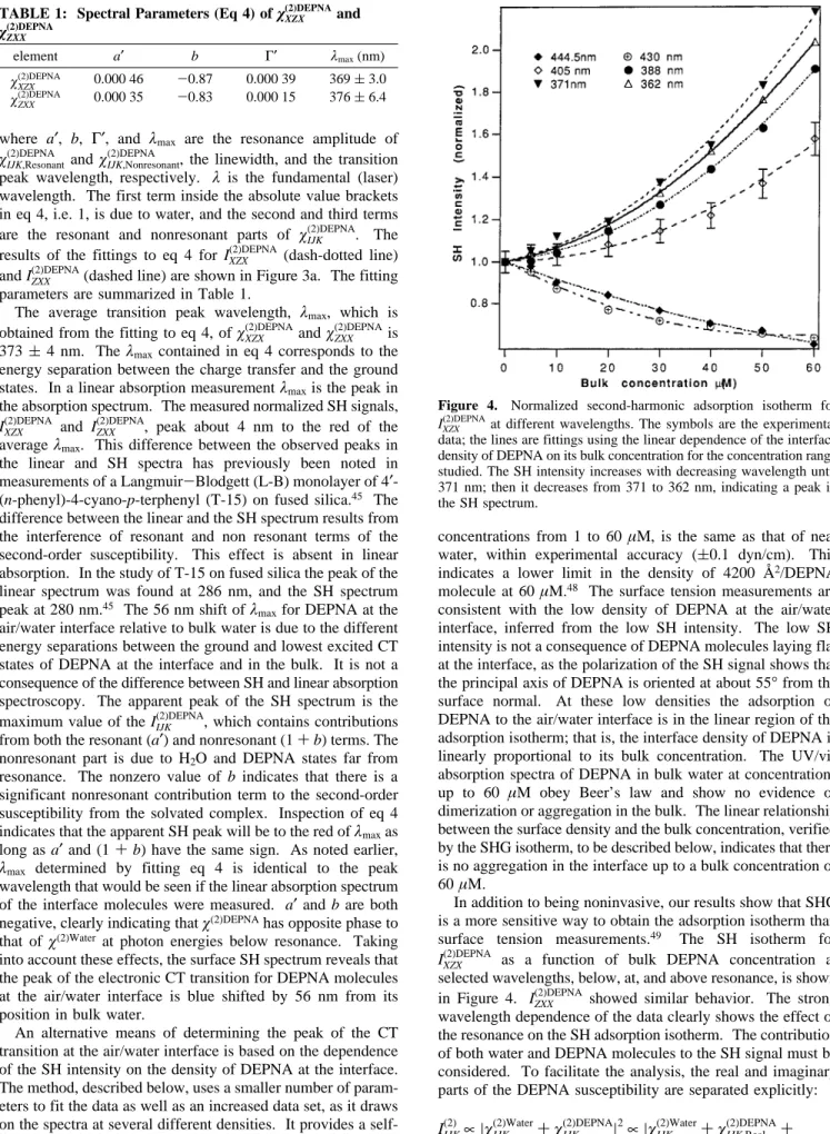 Figure 4. Normalized second-harmonic adsorption isotherm for I XZX (2)DEPNA at different wavelengths