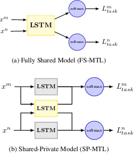 Figure 2: Two architectures for learning multipletasks. Yellow and gray boxes represent shared andprivate LSTM layers respectively.