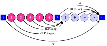 Figure 3: Dependency representation of samplesentence from §1. Links and selected labels.