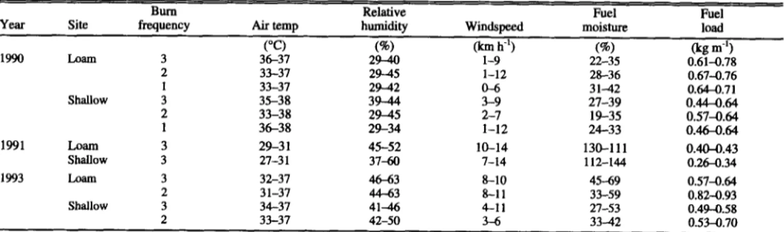 Table  2.  Weather  and  fuel  conditions  associated  with  burning  treatments  in  mid-successional  ta&amp;rass  prairies  in  soutkentral  Oklahomaa 