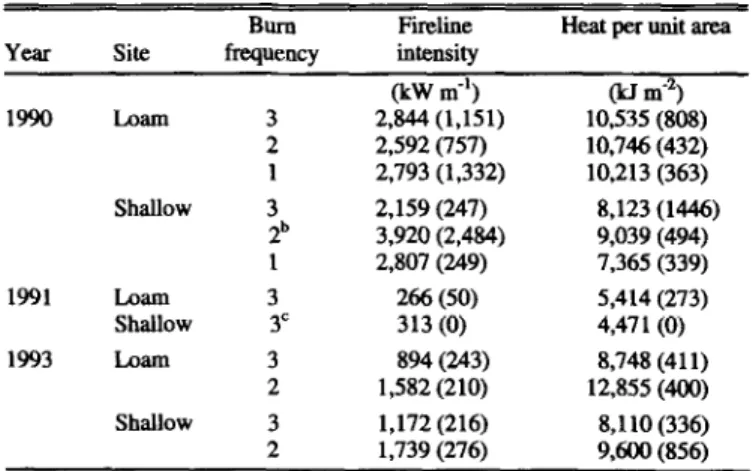 Table  4.  Behavior  of  fires  associated  with  burning  treatments  in  mid-suc- 