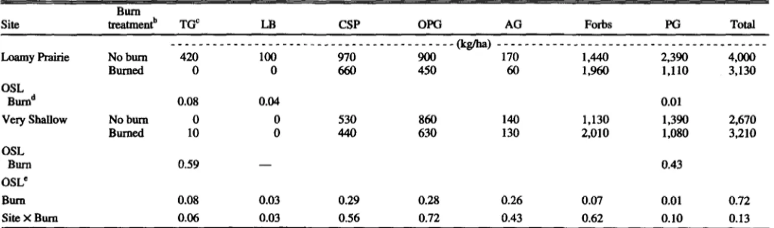 Table  5.  Production  (kg  ha-‘)  of  herbage  components  July  30,1!??1  following  a  single  growing-season  buru  in  1990  in  mid-successional  hUgrass  prairie3  in  soutb  centnd  okhboma*