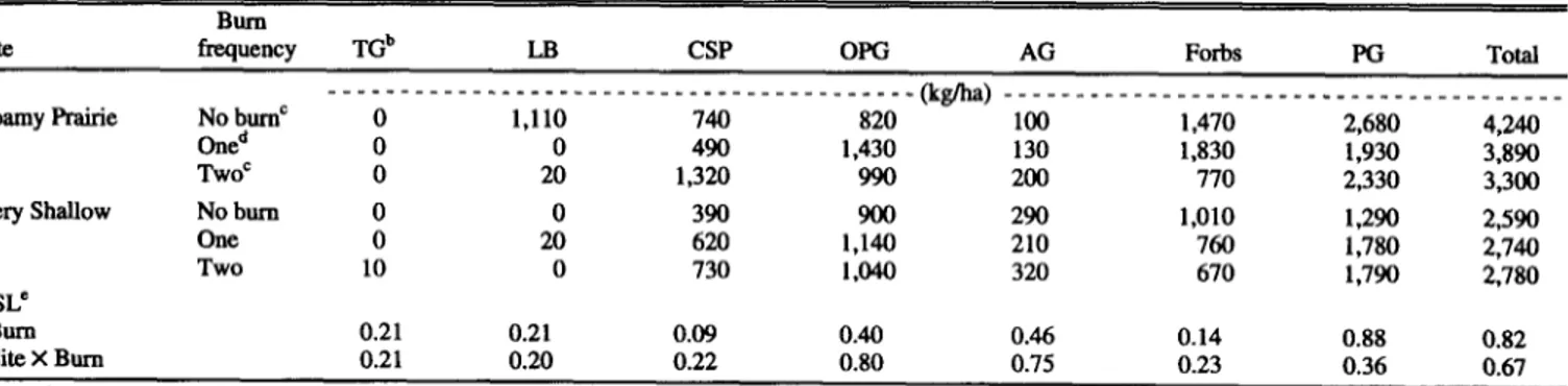 Table  7.  Production  (kg  ha-‘)  of  herbage  components  August  13,193  following  growing-season  burns  io  mid-swcessionai  taUgras  prairies  io  south  central  Oklahoma’
