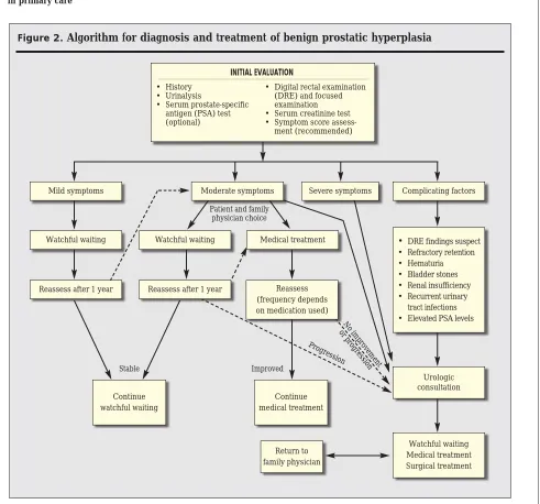 Figure 2. Algorithm for diagnosis and treatment of benign prostatic hyperplasia