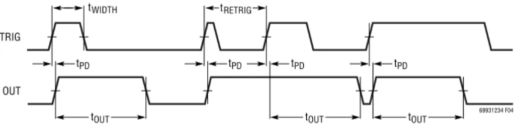 Figure 4. Retriggering Timing Diagram (LTC6993-2, POL = 0)