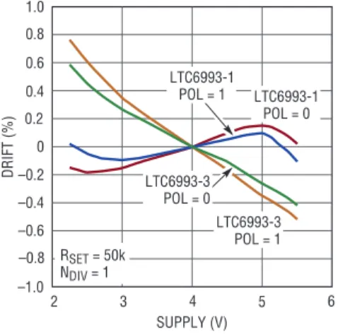 Figure 10. Typical Settling Time