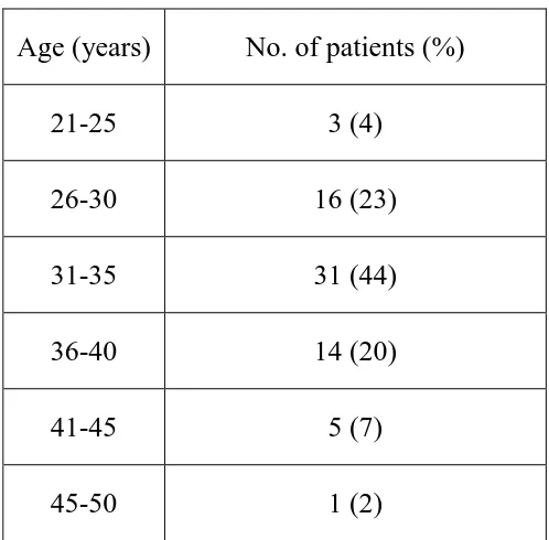 Table 1: Age distribution 