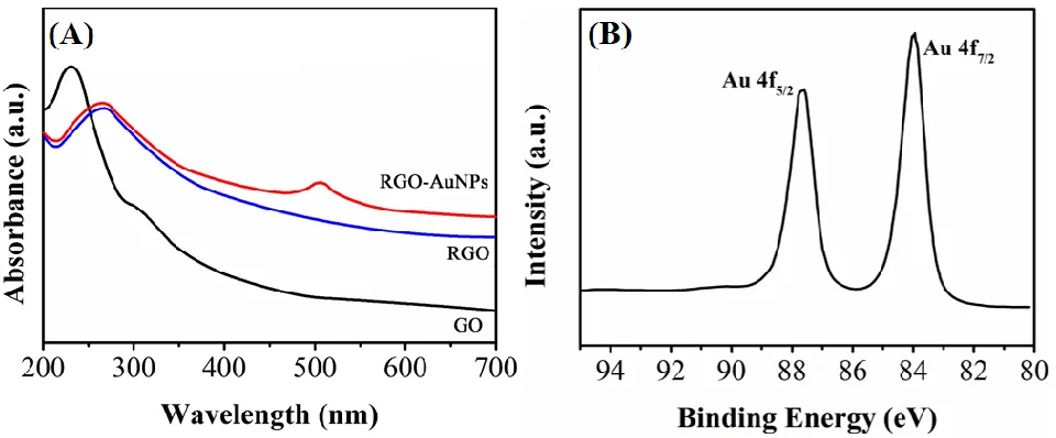 Figure 3B shows an Au 4f XPS spectrum of RGO-AuNPs nanocomposite. The Au 4f7/2 appeared at a binding energy of 84.11 eV and the Au 4feV