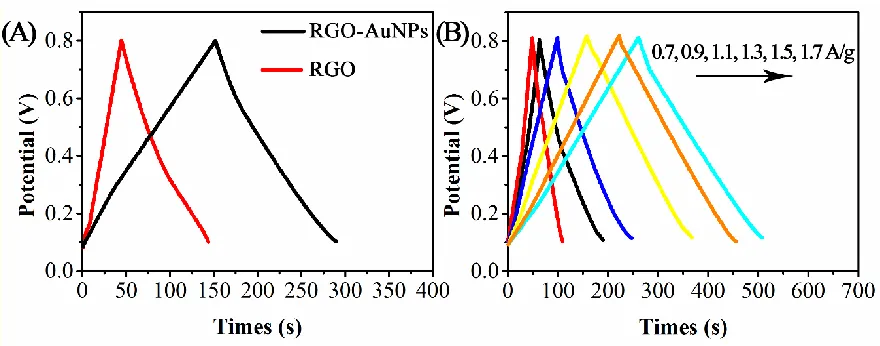 Figure 4. (A) Cyclic voltammograms of RGO and RGO-AuNPs nanocomposite moifed ITO in 1 M H2SO4 at the sweep rate of 25 mV/s in the potential window of 0.2–0.8 V