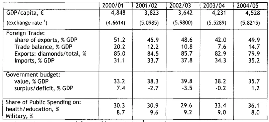 Table 2. Key Macro-Economic Indicators 