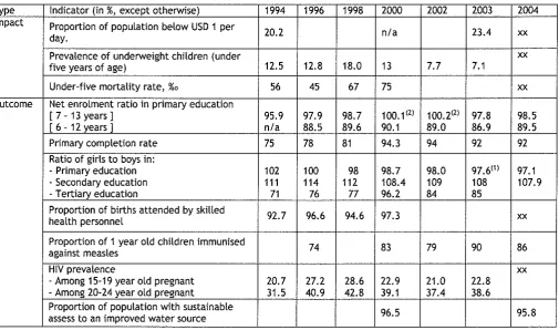 Table 3. Evolution of the 10 selected MDGs indicators between 1994 and 2004 