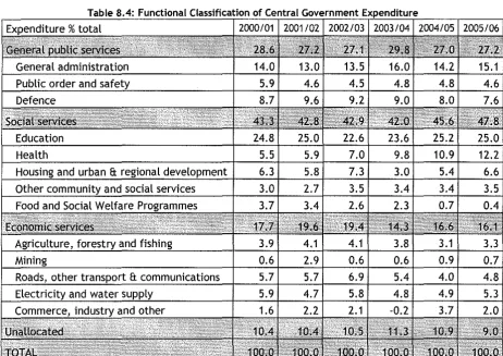 Table 8. 1. Share of economic activities over the past decade and recent trends 