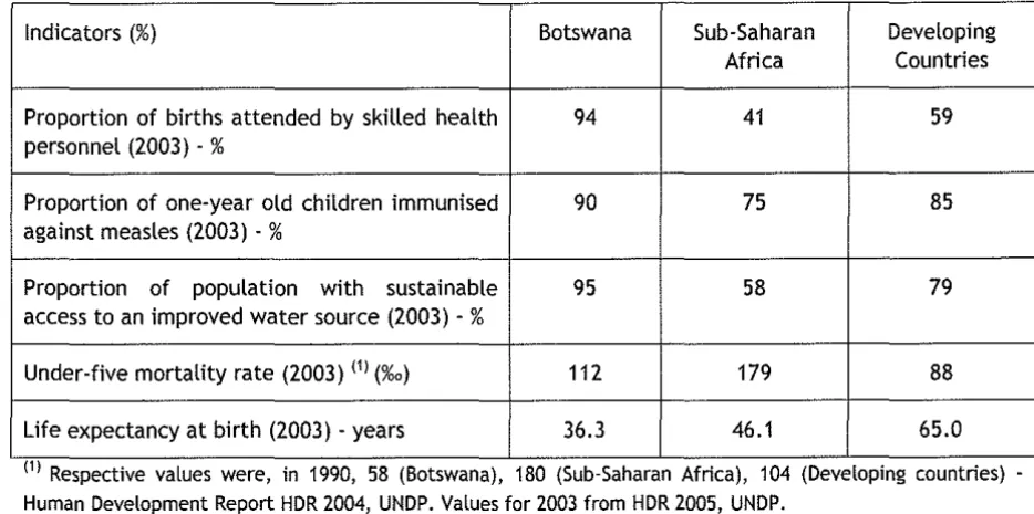 Figure 8. 7. Evolution of components of the HID in Botswana 64 