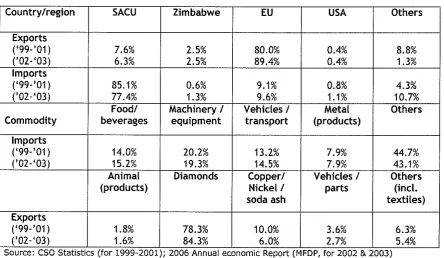 Table 1- External trade partners and composition (1999-2003) 