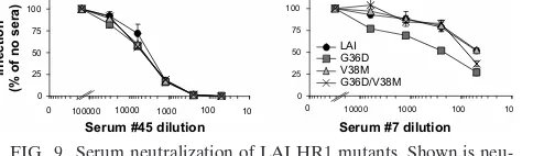 FIG. 9. Serum neutralization of LAI HR1 mutants. Shown is neu-tralization of LAI HR1 mutant pseudotype virus infection by sera from