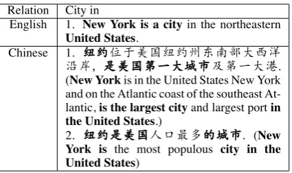 Table 1: An example of Chinese sentences and En-glish sentence about the same relational fact (NewYork, CityOf, United States)