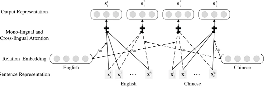 Figure 1: Overall architecture of our multi-lingual attention which contains two languages includingEnglish and Chinese