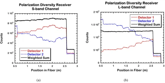 Fig. 6.  Plots of measured histogram data obtained with a polarization diversity receiver, showing the raw histogram  data for the “H” and “V” polarizations, as well as the weighted sum of the two polarizations