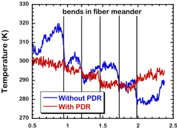 Fig. 7.  Plot of measured temperature versus position in the sensing fiber.  The sample  was the two-dimensional fiber meander described above