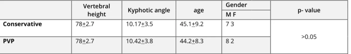 Table 2 showed the results of VAS on admission the  differences  between  both  group  was  statistically  insignificant  (P=0.846)  The  pain  showed  statically  significant improvement in PVP group patients from  preoperative  VAS  and  compared  to  co