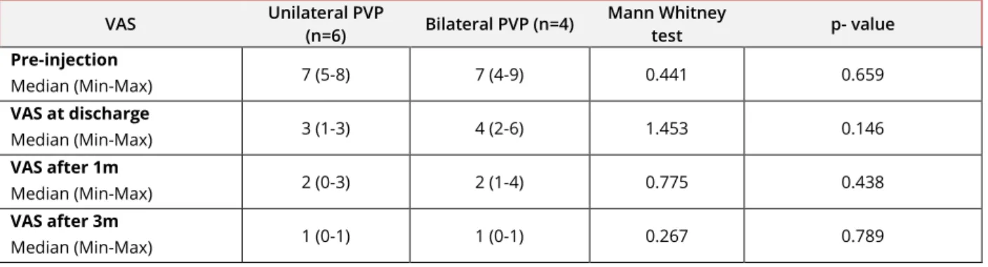 Table 5 studies addressed non ostoprotic traumatic fractures 
