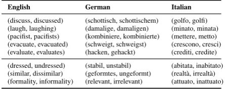 Table 2: Example synonymous (inﬂectional; top)and antonymous (derivational; bottom) constraints.