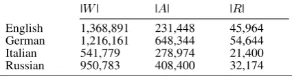 Table 3: Vocabulary sizes and counts of ATTRACT(A) and REPEL (R) constraints.