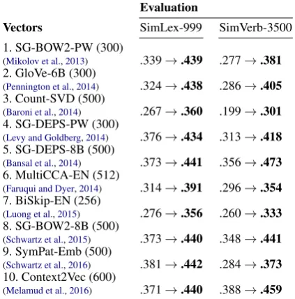 Table 5: Results on multilingual SimLex-999 (EN,DE, and IT) with two morph-ﬁtting variants.